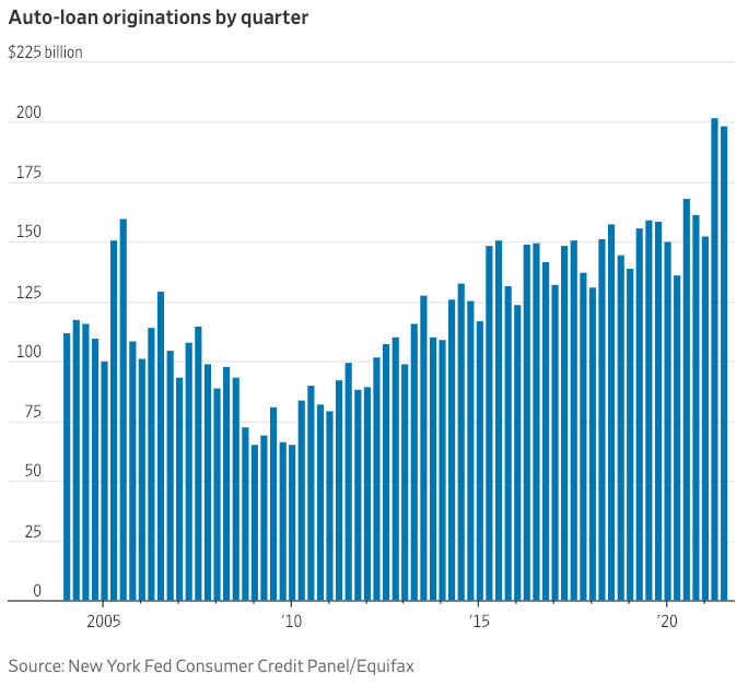 Visualization for Auto Loan Originations Climbed in 2021